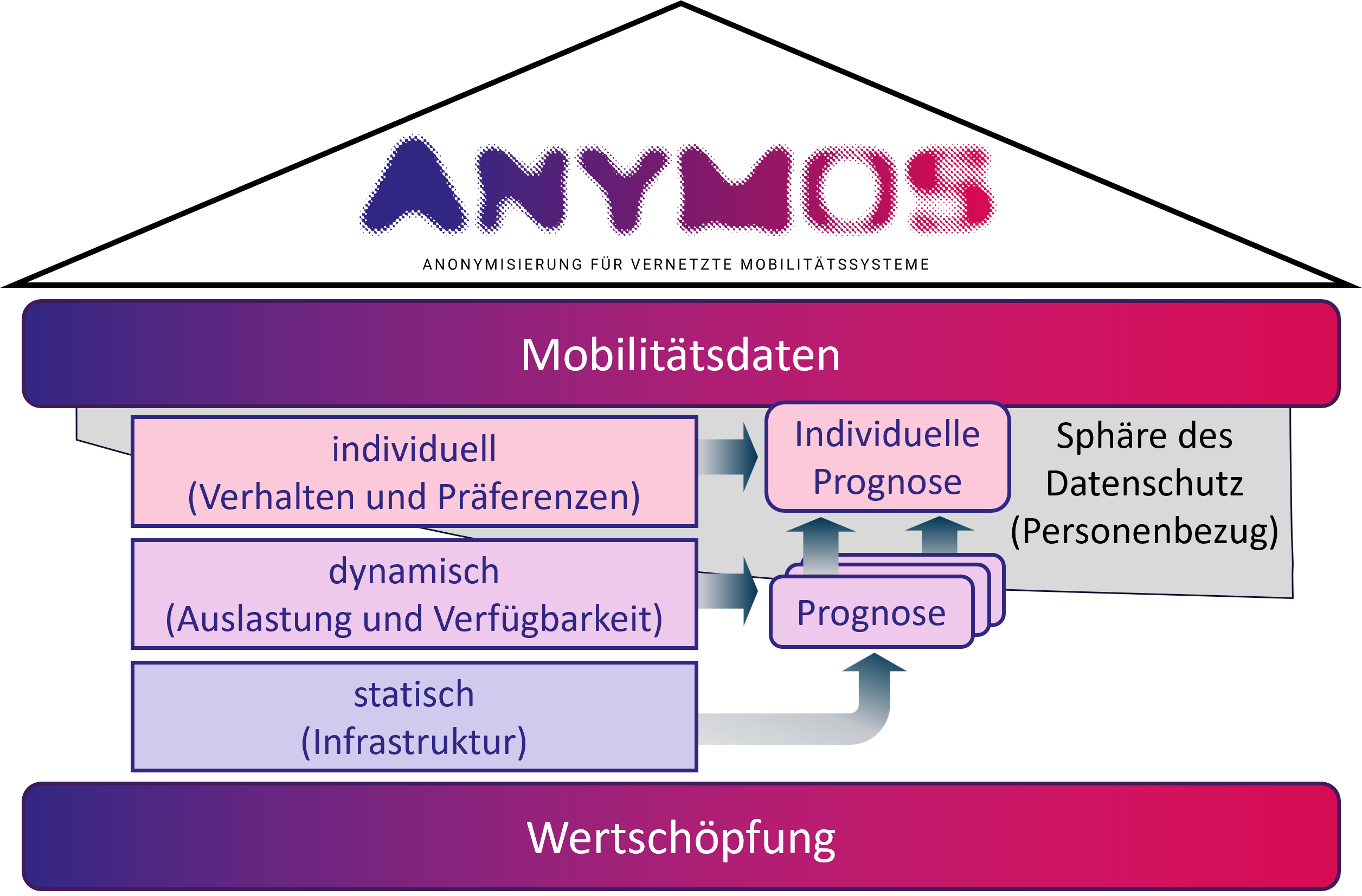 Darstellung der Datenbereitstellung